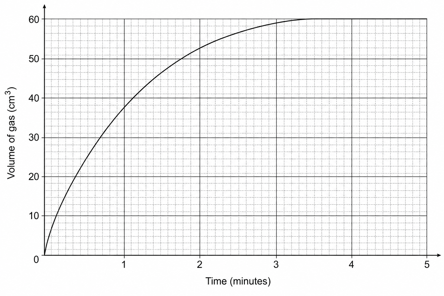 Rate of reaction graph for magnesium and hydrochloric acid