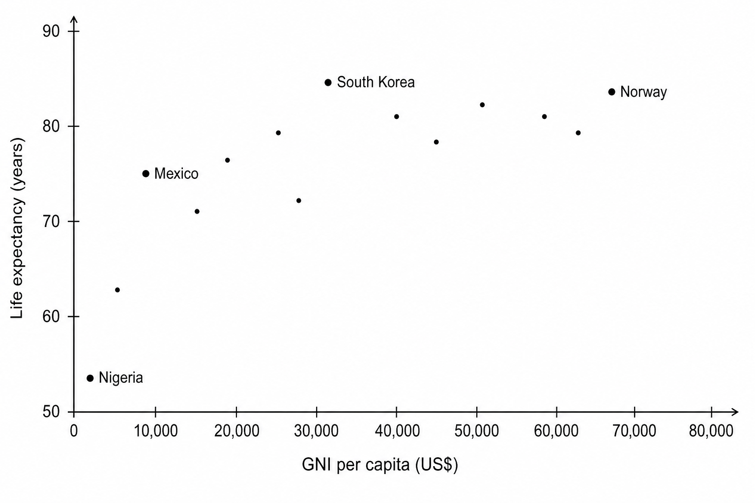 Scatter plot showing Life expectancy (years) on the vertical y-axis ranging from 50 to 90, versus GNI per capita (US$) on the horizontal x-axis ranging from 0 to 80,000. Data points include: Norway (GNI 68,000, Life expectancy 83); South Korea (GNI 33,000, Life expectancy 84); Mexico (GNI 10,000, Life expectancy 75); Nigeria (GNI 2,000, Life expectancy 53). Several unlabeled data points are also plotted for other global economies transitionally spanning between GNI 1,200 and 45,000.