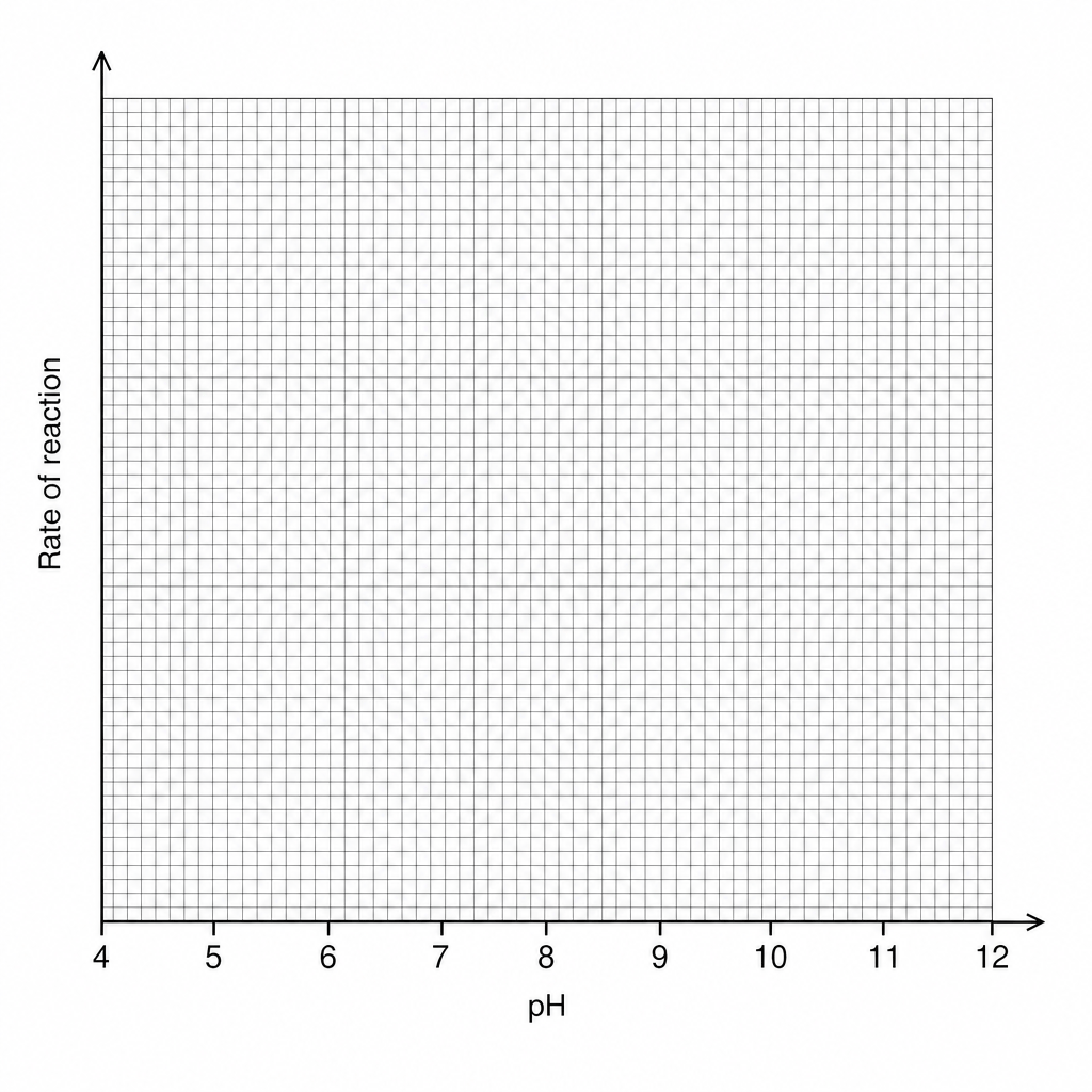 An empty grid with a vertical axis labeled 'Rate of reaction' and a horizontal axis labeled 'pH' ranging from 4 to 12 in increments of 1.