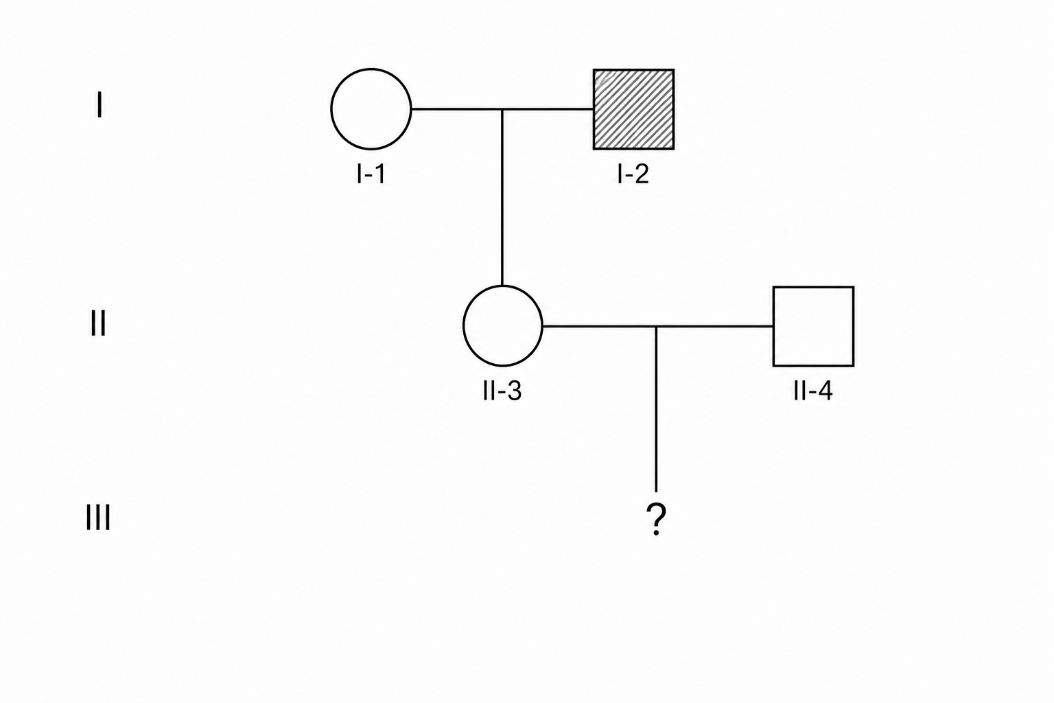 Pedigree Chart