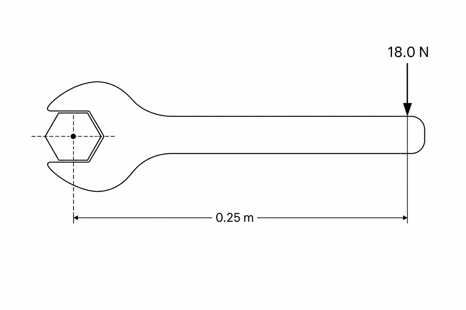 A spanner gripping a bolt (the pivot) on the left. A downward force of 18.0 N is applied perpendicular to the handle at the right end. The distance from the center of the bolt to the line of action of the force is 0.25 m.