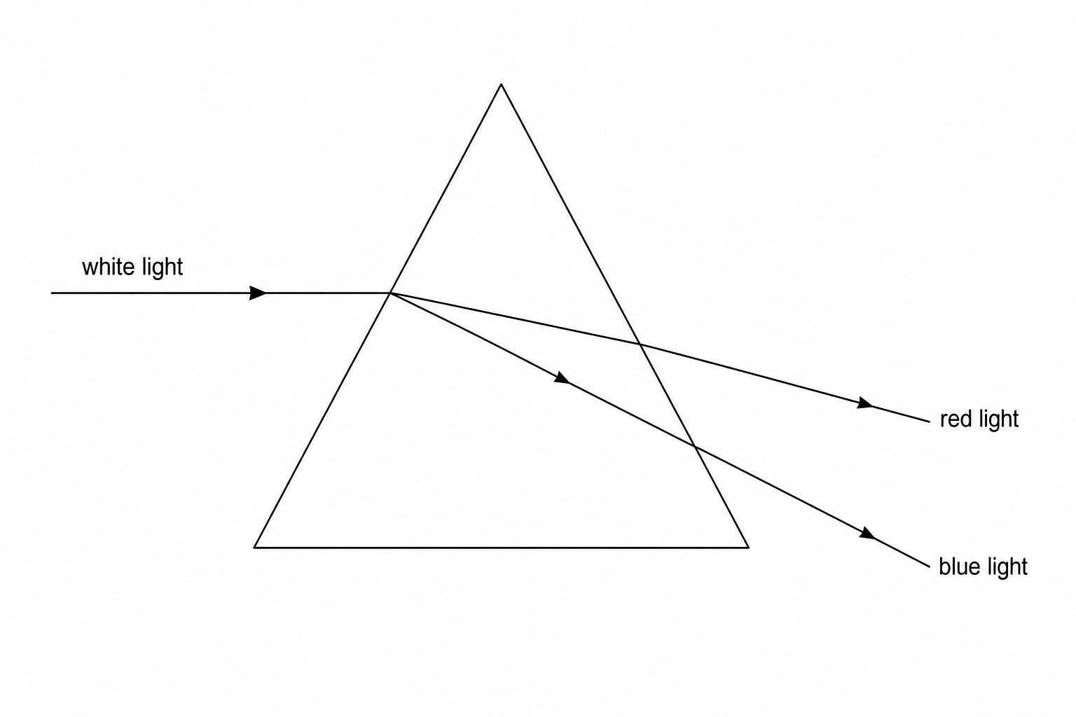A diagram showing a triangular glass prism.