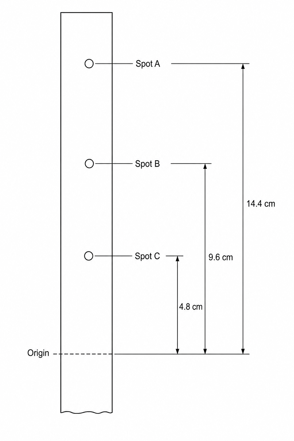 A paper chromatogram showing a horizontal dashed line near the bottom labeled 'Origin'. Three spots are positioned vertically above the origin line: Spot A (highest), Spot B (middle), and Spot C (lowest). The measured distances from the origin to the center of each spot are: Spot A is 14.4 cm, Spot B is 9.6 cm, and Spot C is 4.8 cm.