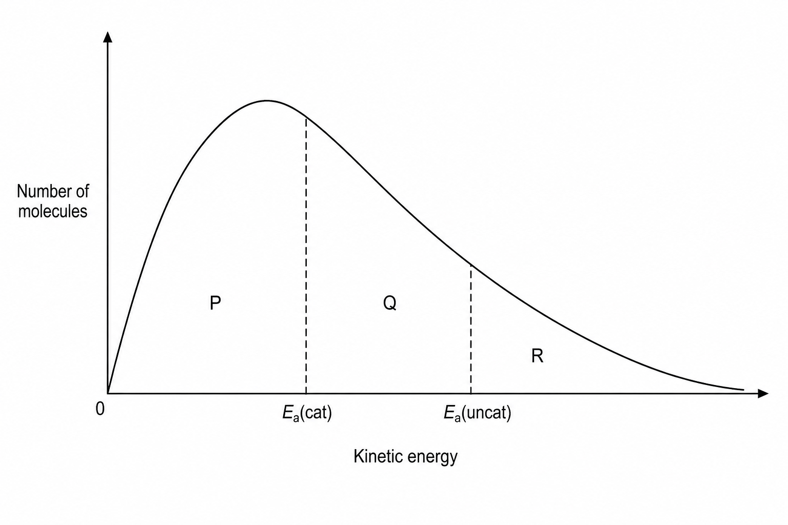 Maxwell–Boltzmann distribution with catalysed and uncatalysed activation energies