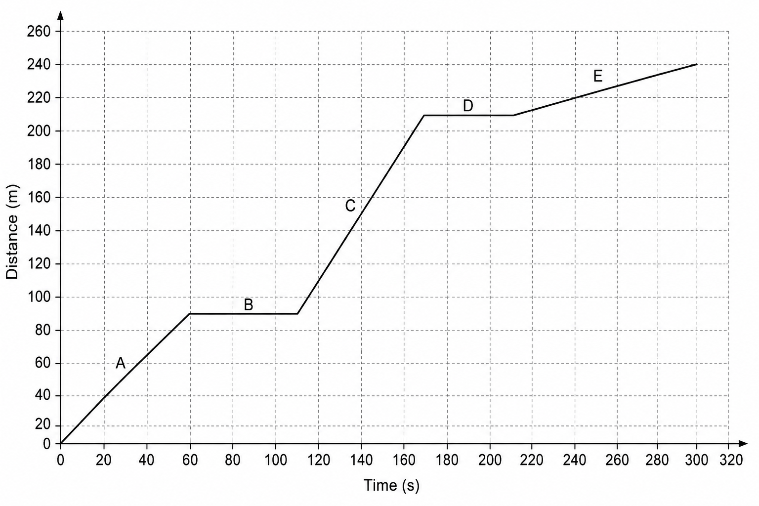 An autonomous delivery rover distance-time graph.