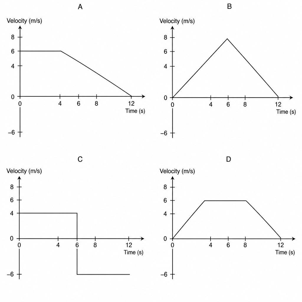 Velocity-time graphs