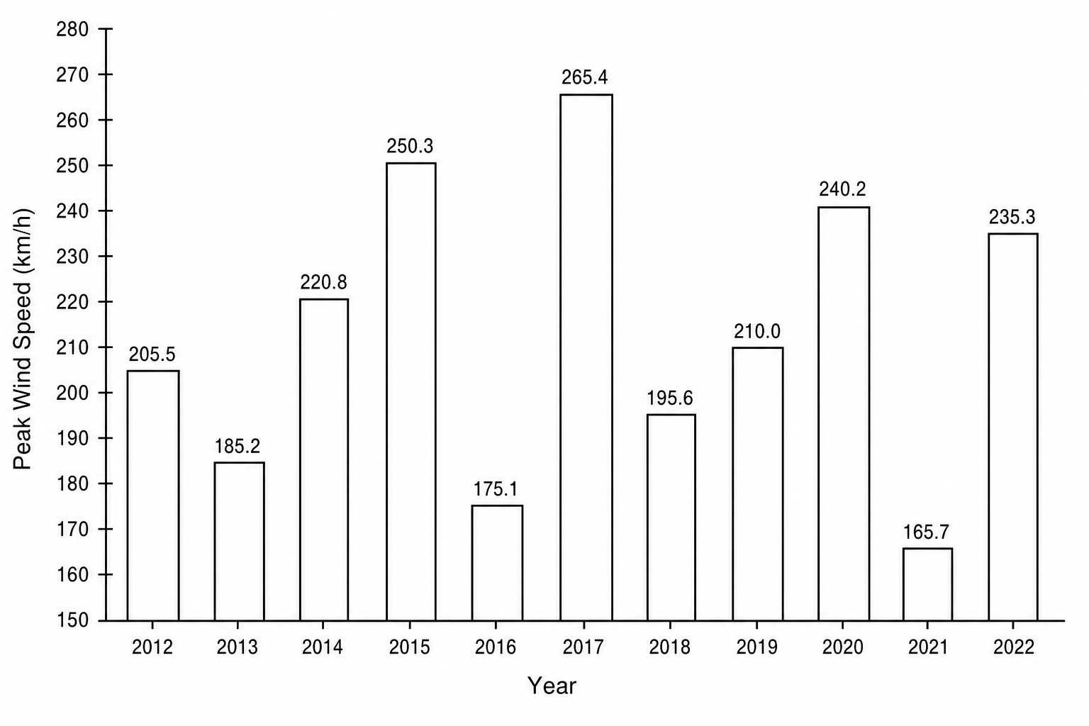 Bar chart showing the peak 10-minute sustained wind speed (in km/h) of the strongest tropical cyclone in the Australian region from 2012 to 2022.