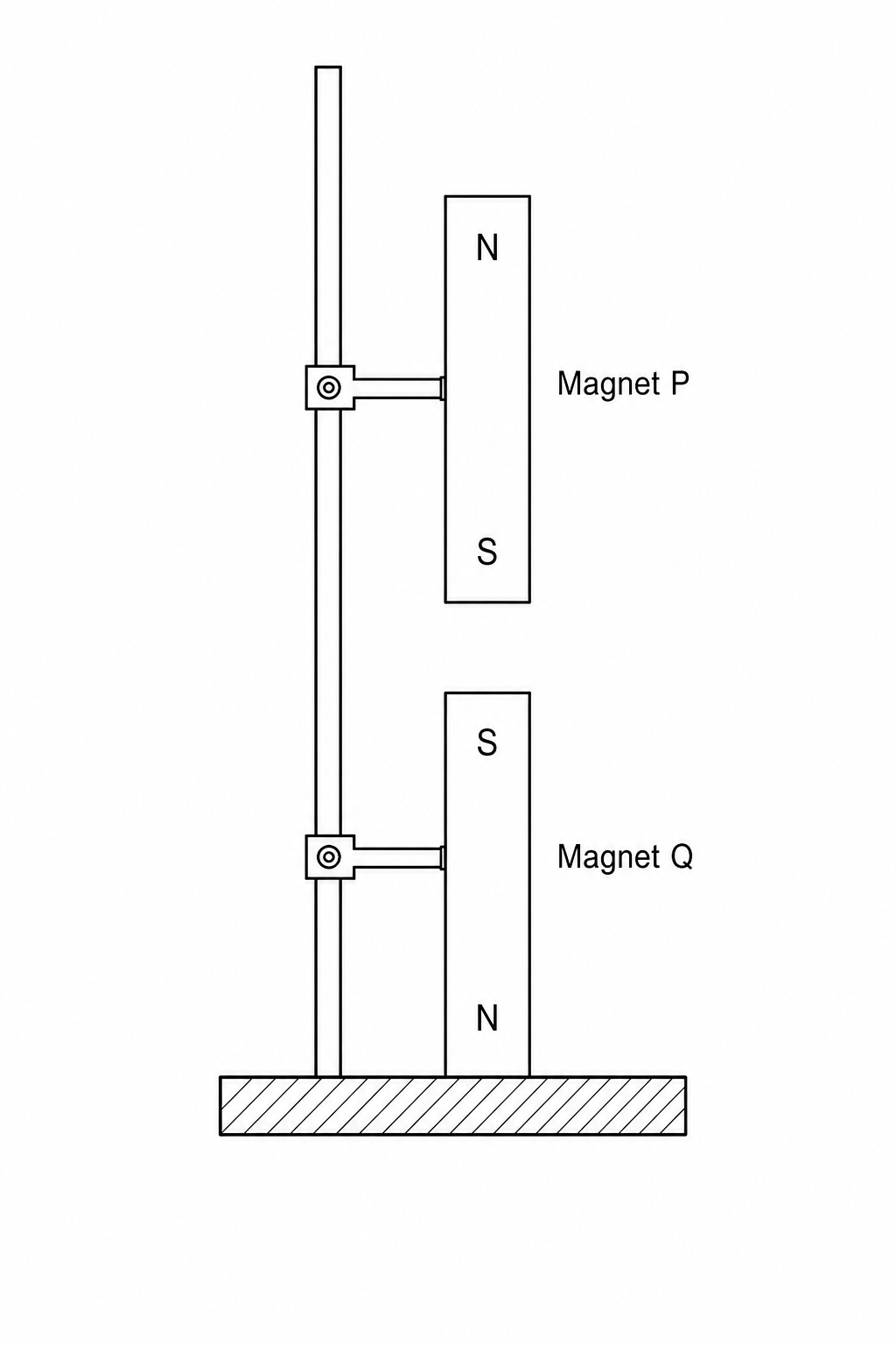 A vertical guide rail holding two vertical bar magnets. Magnet P is above, free to slide, with its South pole pointing downwards. Magnet Q is fixed at the base, with its South pole pointing upwards.