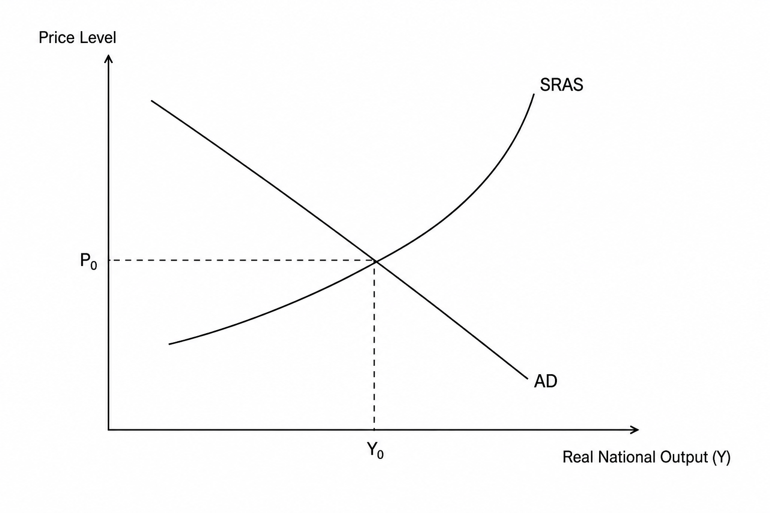 An AS-AD model diagram with Price Level on the vertical axis and Real National Output (Y) on the horizontal axis.