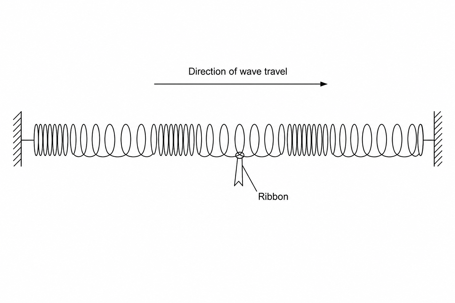 A longitudinal wave on a horizontal spring with a ribbon tied to a single coil