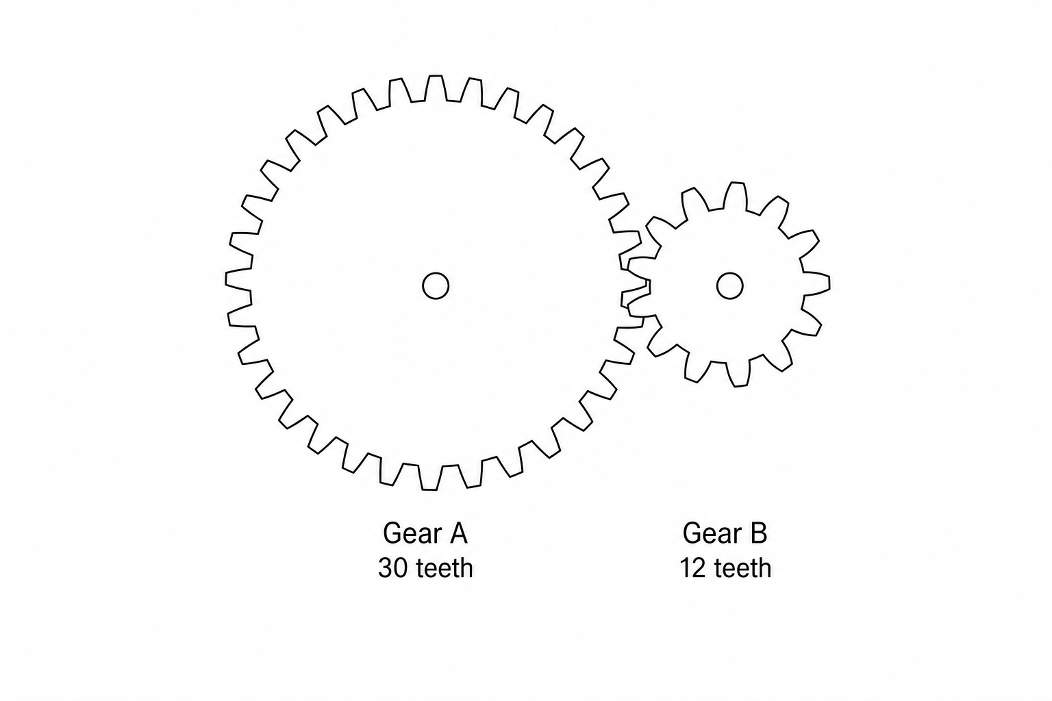Two meshing gears A and B