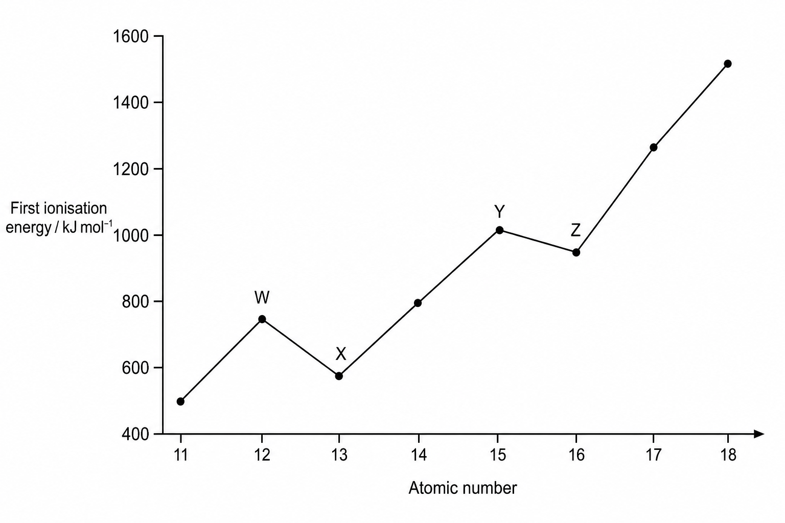 First ionisation energy across Period 3