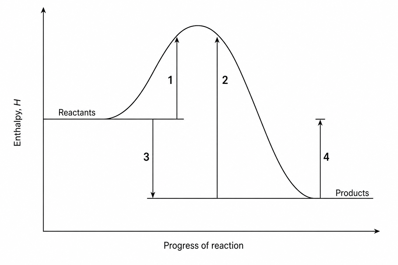 Reaction profile