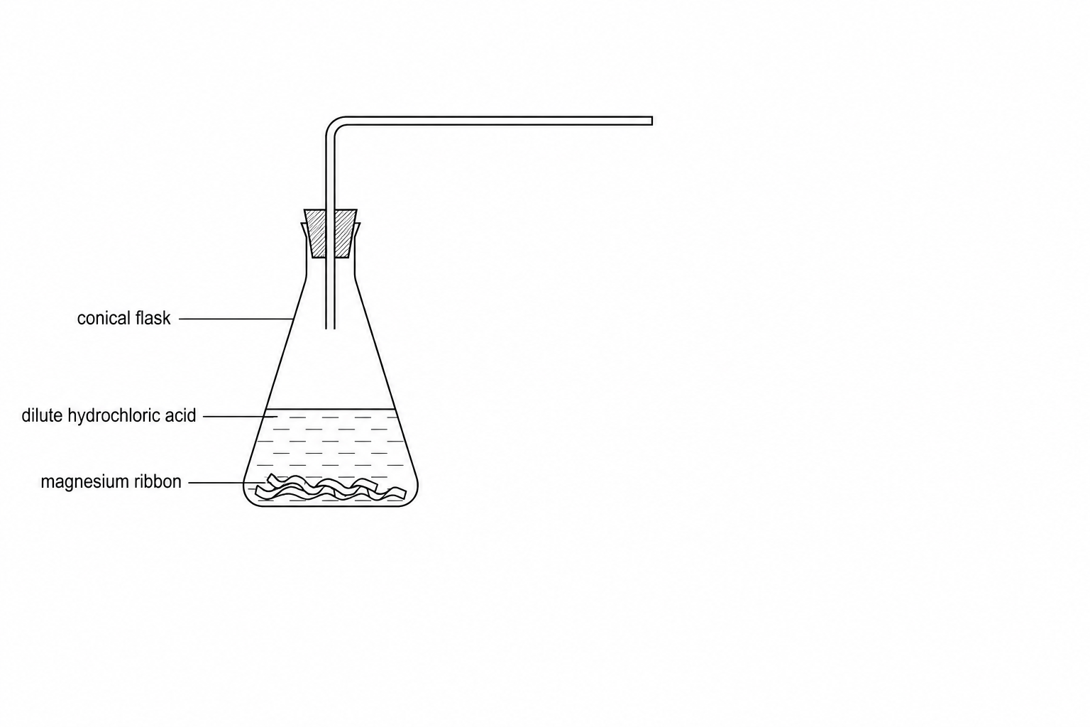 A conical flask containing magnesium ribbon and dilute hydrochloric acid. It is sealed with a bung containing a delivery tube that goes to the right, ending in mid-air. There is space to the right of the flask to draw collection apparatus.