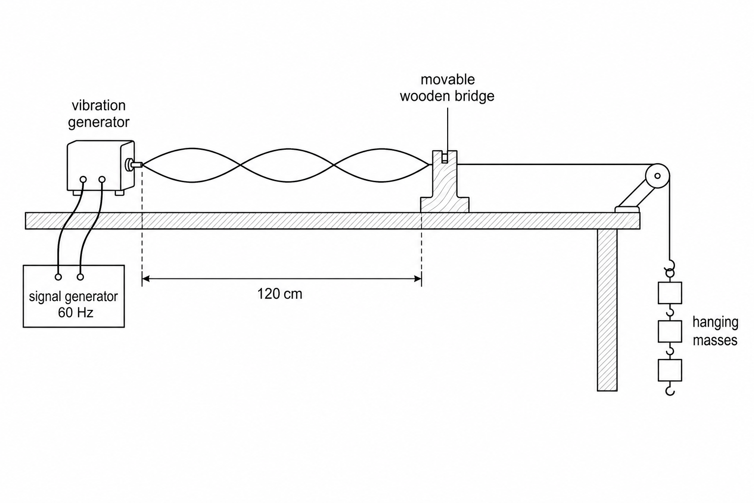 A standing wave apparatus. A string is stretched horizontally over a pulley with hanging masses at one end. A movable wooden bridge is placed on the table, and the string extends to a vibration generator connected to a signal generator showing 60 Hz. The distance between the movable wooden bridge and the vibration generator is 120 cm. The vibrating string shows a stable standing wave pattern with exactly three loops (one and a half wavelengths).