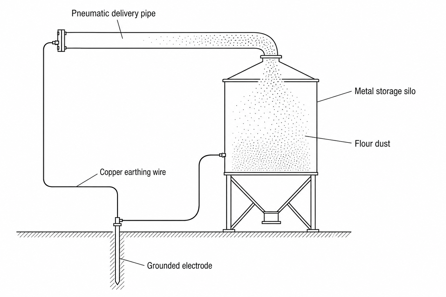 Pneumatic conveying system delivering flour to a silo, with copper earthing wires connected to a grounded electrode.