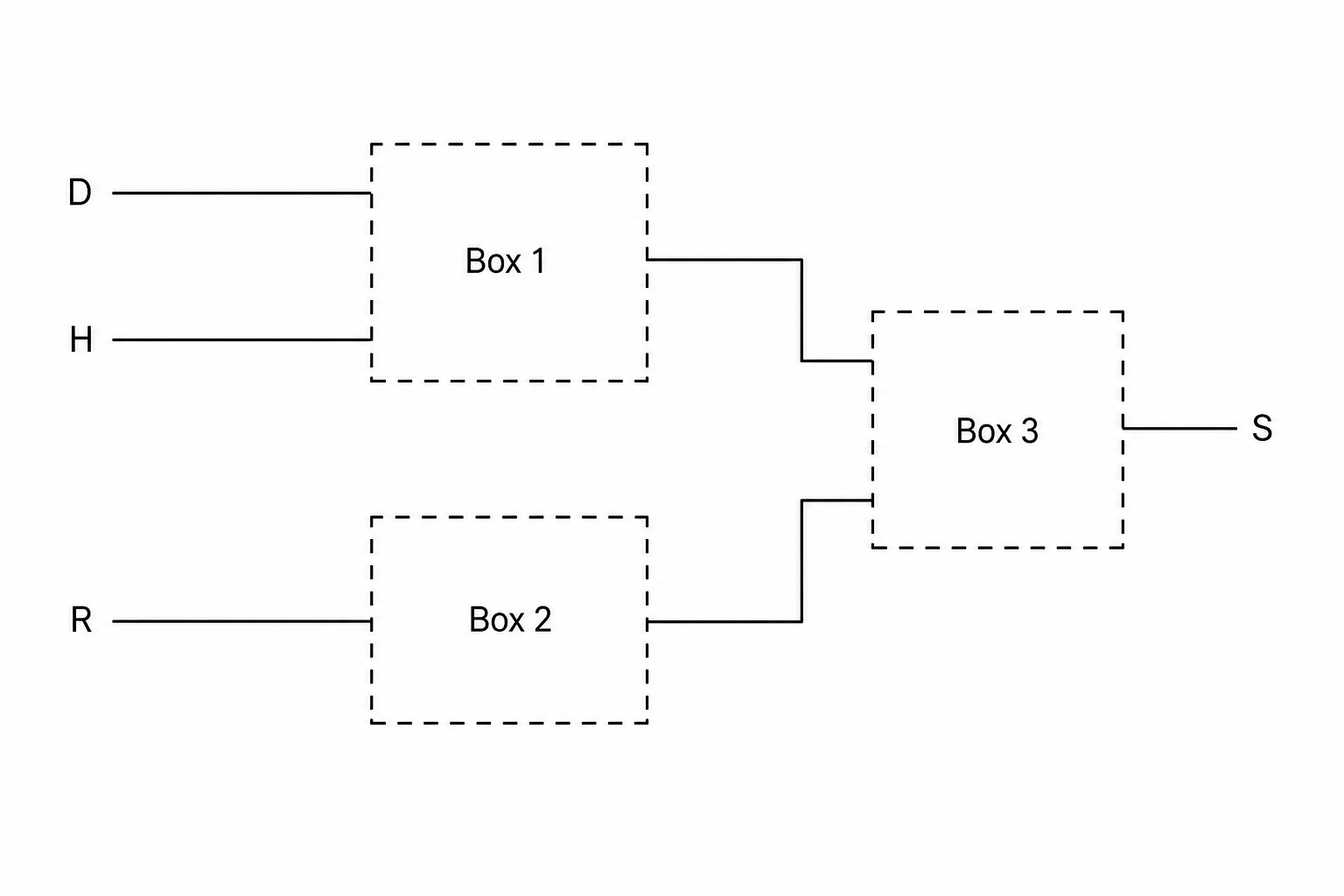 A logic diagram with three inputs on the left: D, H, and R. Inputs D and H connect to the inputs of a dashed rectangular box labeled Box 1. Input R connects to a dashed rectangular box labeled Box 2. The output of Box 1 and the output of Box 2 are connected to the inputs of a third dashed rectangular box labeled Box 3. The output of Box 3 is labeled S.
