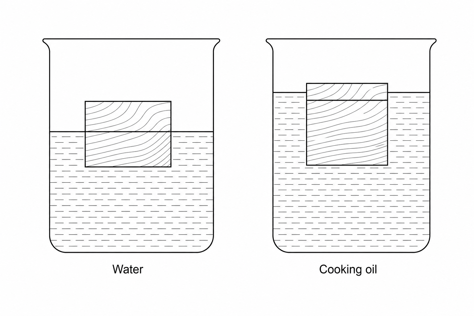 Figure 1: Two diagrams showing a wooden block floating in two different liquids. The left diagram shows the block floating in water, with a smaller portion of the block submerged below the surface line. The right diagram shows the same block floating in cooking oil, with a larger portion of the block submerged below the surface line.