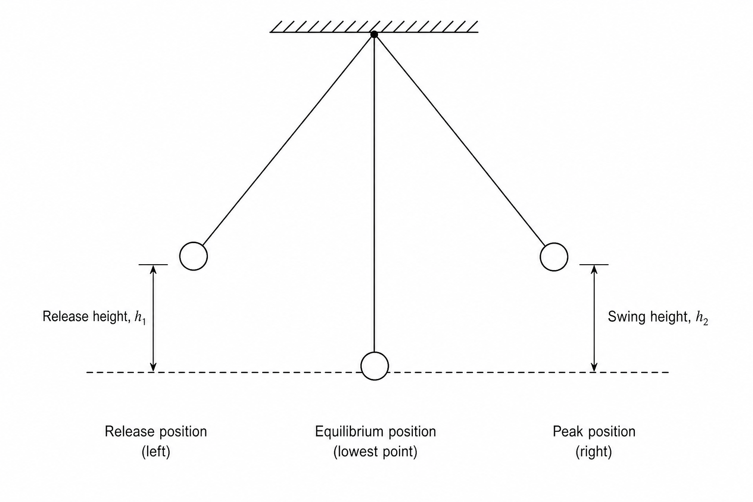 Pendulum setup