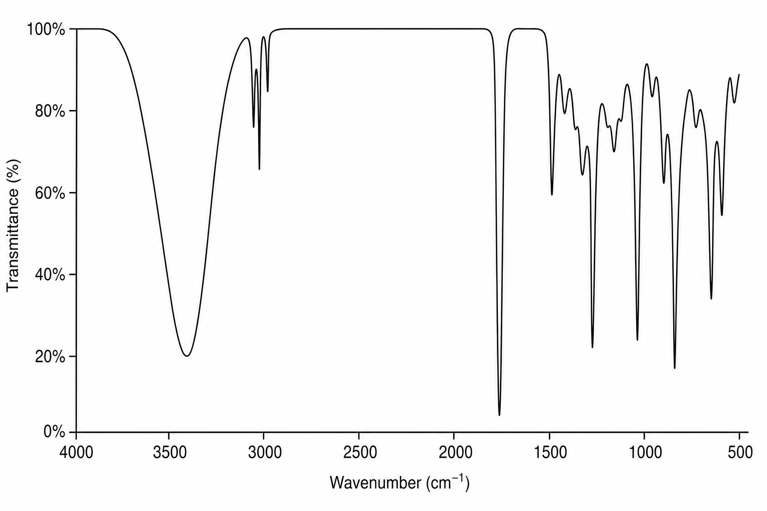 Infrared spectrum with characteristic absorption bands