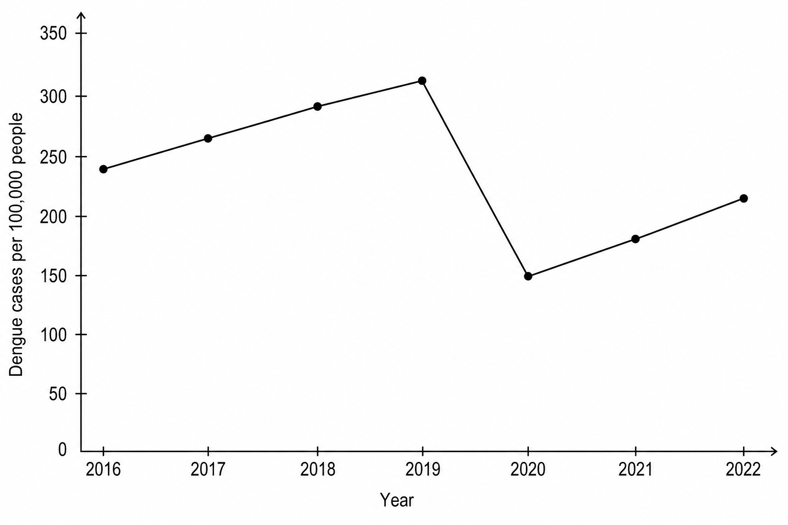Graph showing annual dengue cases per 100,000 in Malaysia from 2016 to 2022