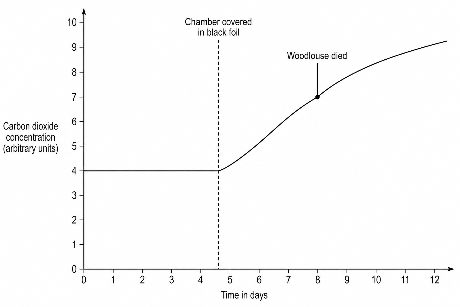 CO2 concentration graph