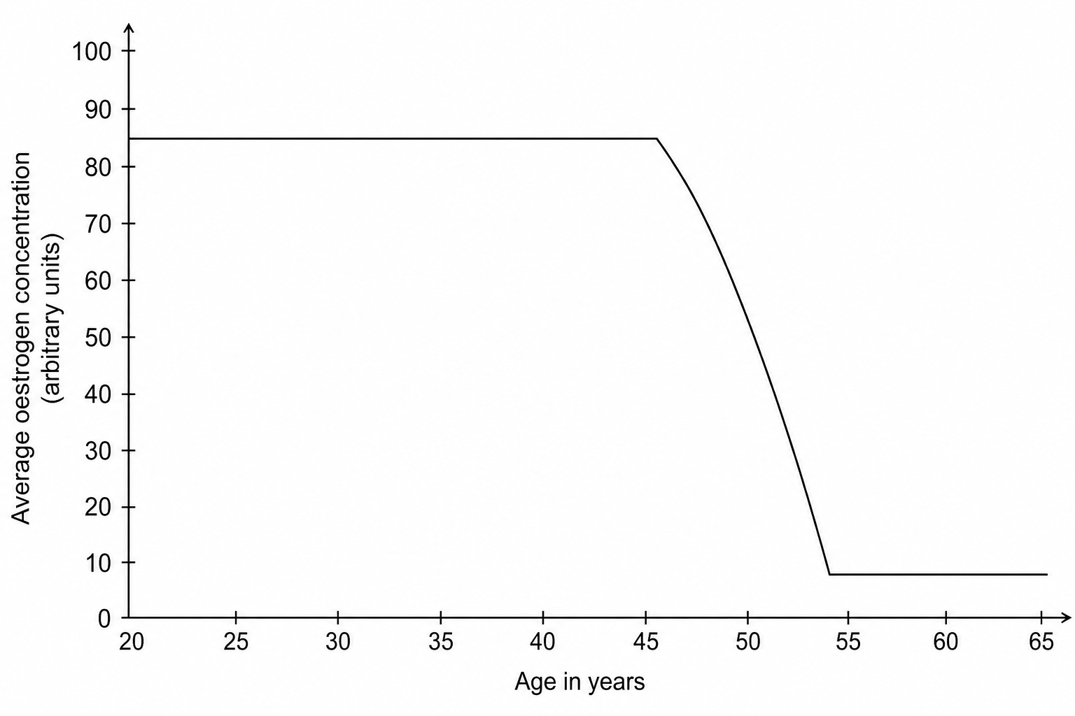 Figure 1 is a line graph showing the average concentration of oestrogen in the blood of women of different ages. The x-axis is labelled 'Age in years' and ranges from 20 to 65. The y-axis is labelled 'Average oestrogen concentration (arbitrary units)' and ranges from 0 to 100. The curve shows a constant high level of around 85 units from age 20 to 45, followed by a steep decrease between the ages of 45 and 52. After age 52, the curve flattens out and remains at a very low level of around 8 units up to age 65.