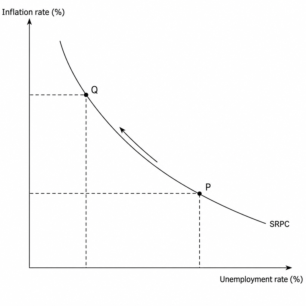 Short-Run Phillips Curve