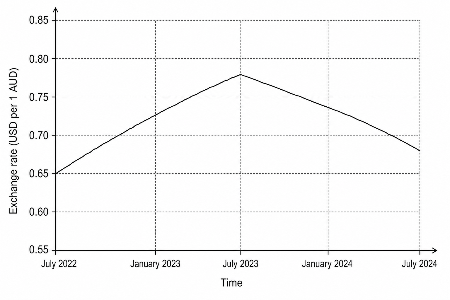 AUD/USD Exchange Rate Graph
