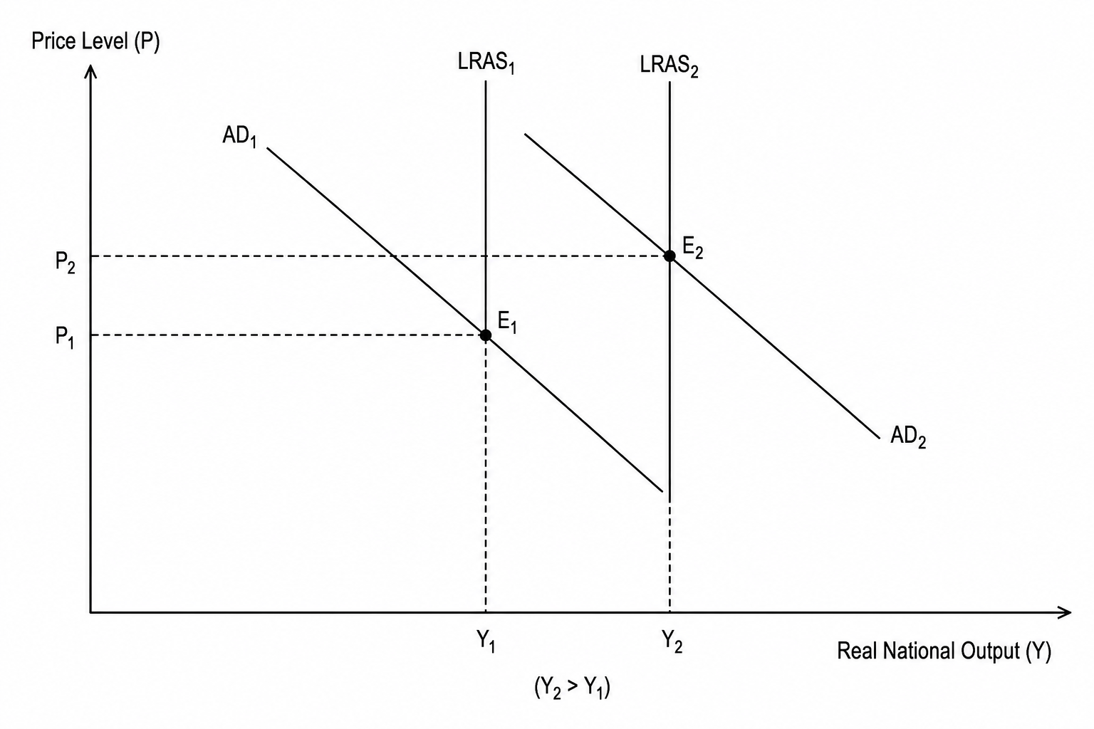 AD-AS Economic Growth Diagram