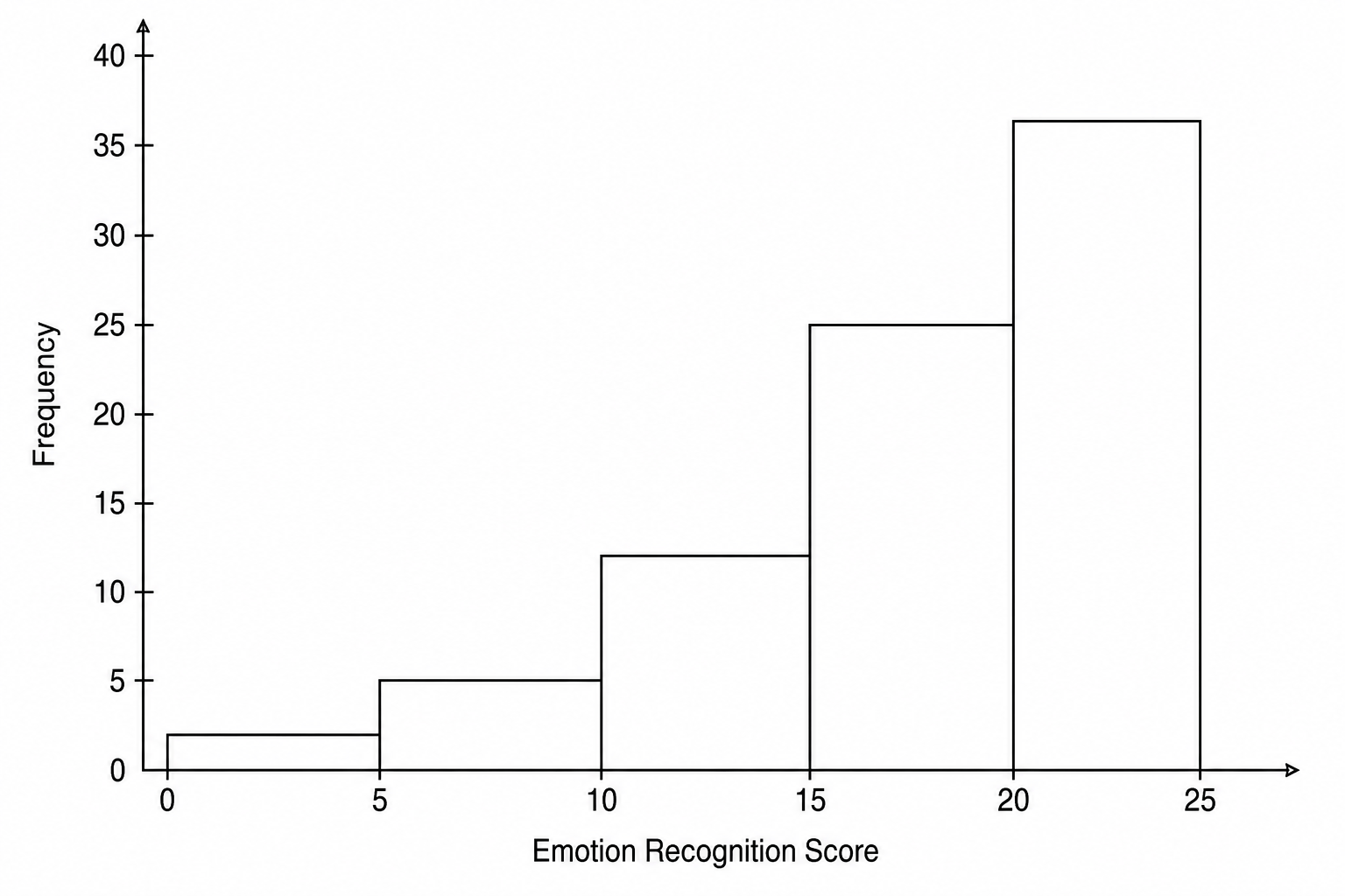 A histogram showing the distribution of emotion recognition scores.