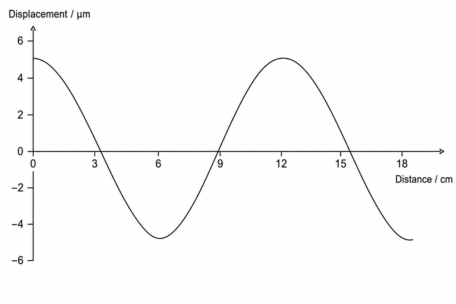 Graph of displacement versus distance
