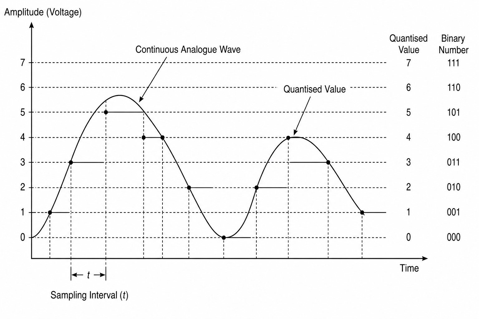 Analogue-to-Digital Conversion