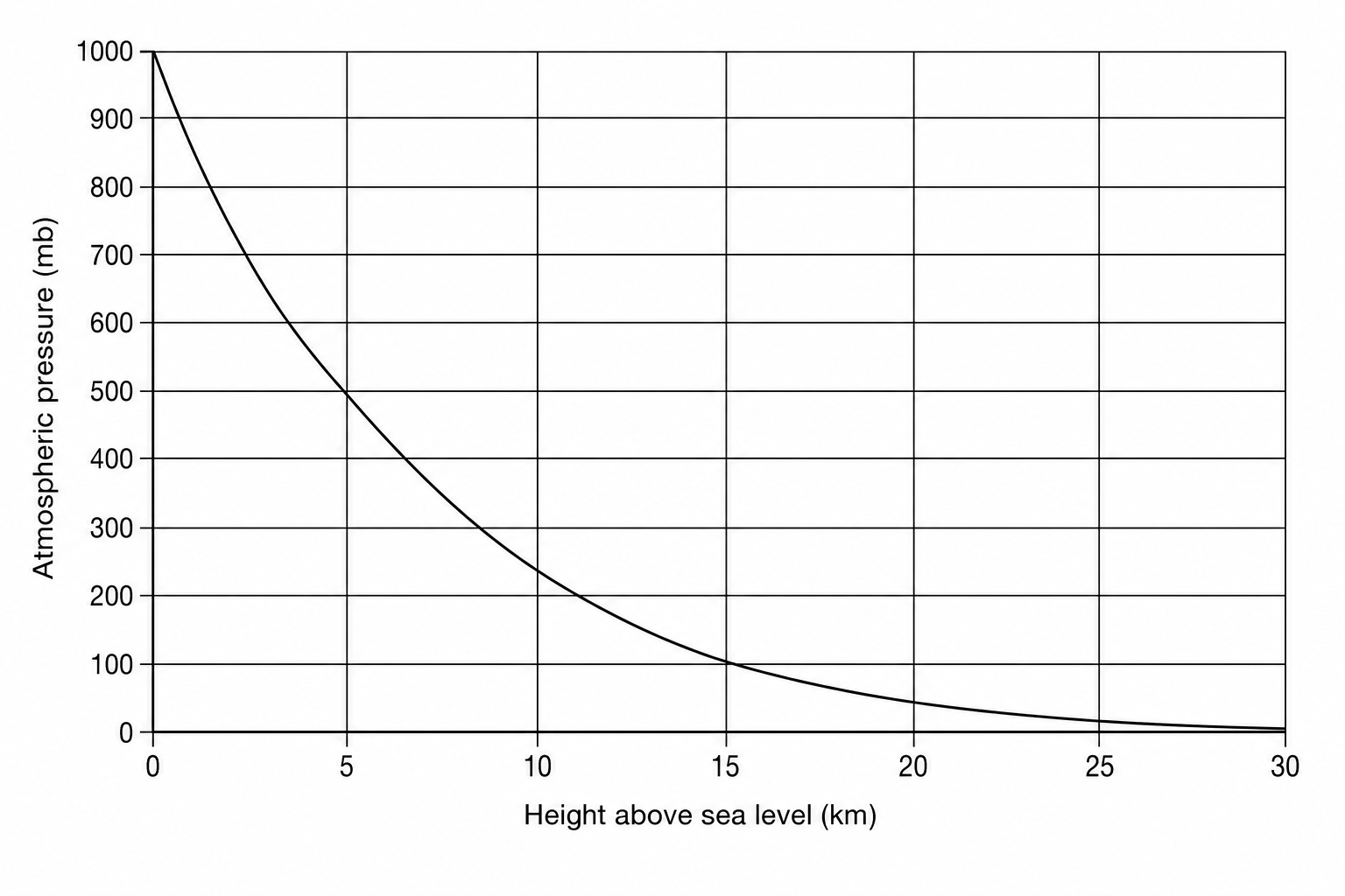Figure 1: A line graph showing atmospheric pressure in millibars (mb) on the vertical y-axis against height above sea level in kilometres (km) on the horizontal x-axis. The y-axis ranges from 0 to 1000 mb with gridlines every 100 mb. The x-axis ranges from 0 to 30 km with gridlines every 5 km. The curve starts at (0, 1000), goes down to (5, 500), then to (10, 250), (20, 50), and approaches near 0 at 30 km.