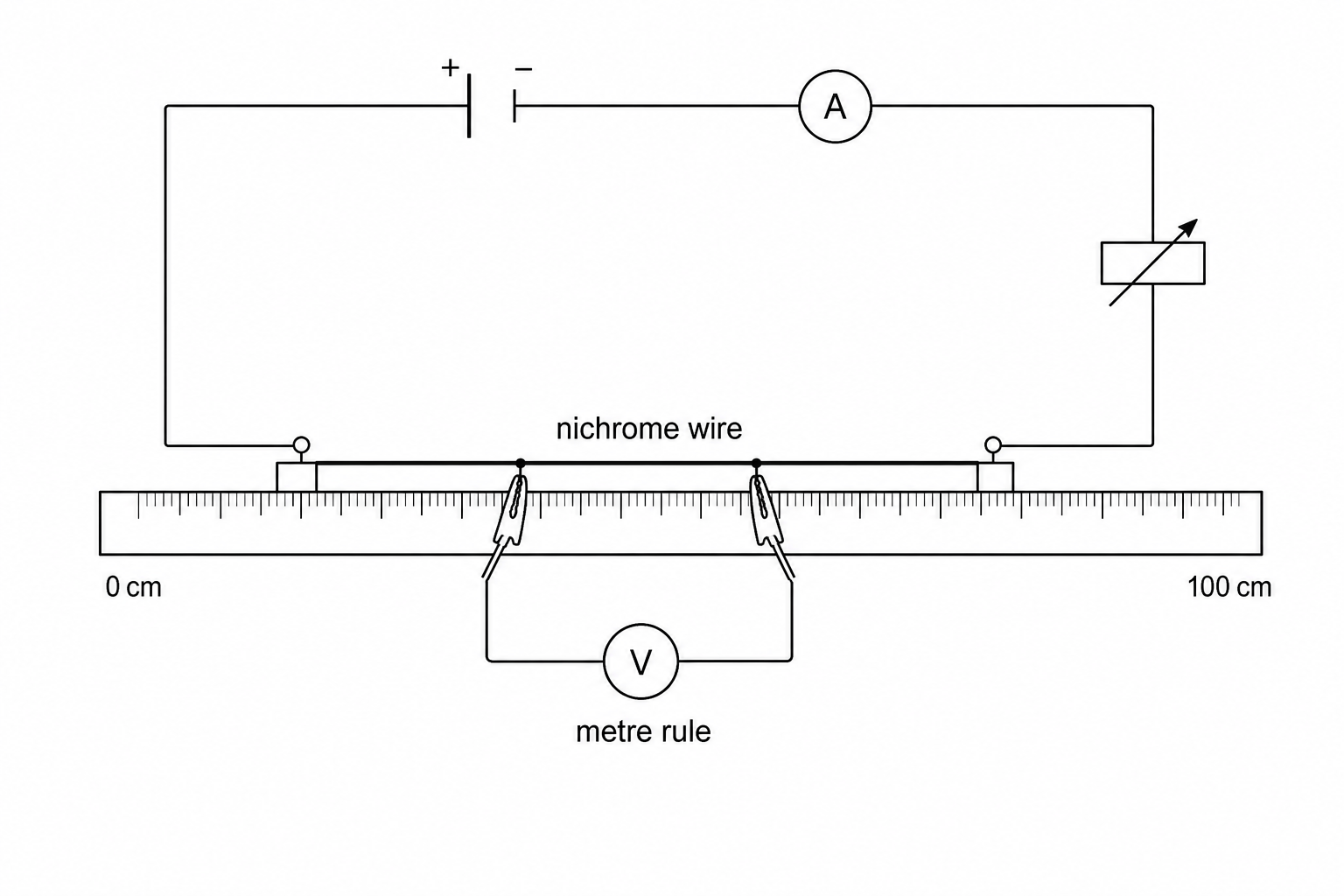 Circuit diagram showing a cell connected in series with an ammeter, a variable resistor, and a length of nichrome wire clamped to a metre ruler. A voltmeter is connected in parallel across the nichrome wire.