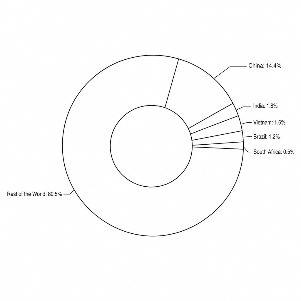 Figure 6: A doughnut chart showing the percentage share of global merchandise exports in 2022. The chart is divided into slices representing different countries: China is 14.4%, India is 1.8%, Vietnam is 1.6%, Brazil is 1.2%, South Africa is 0.5%, and the Rest of the World is 80.5%.