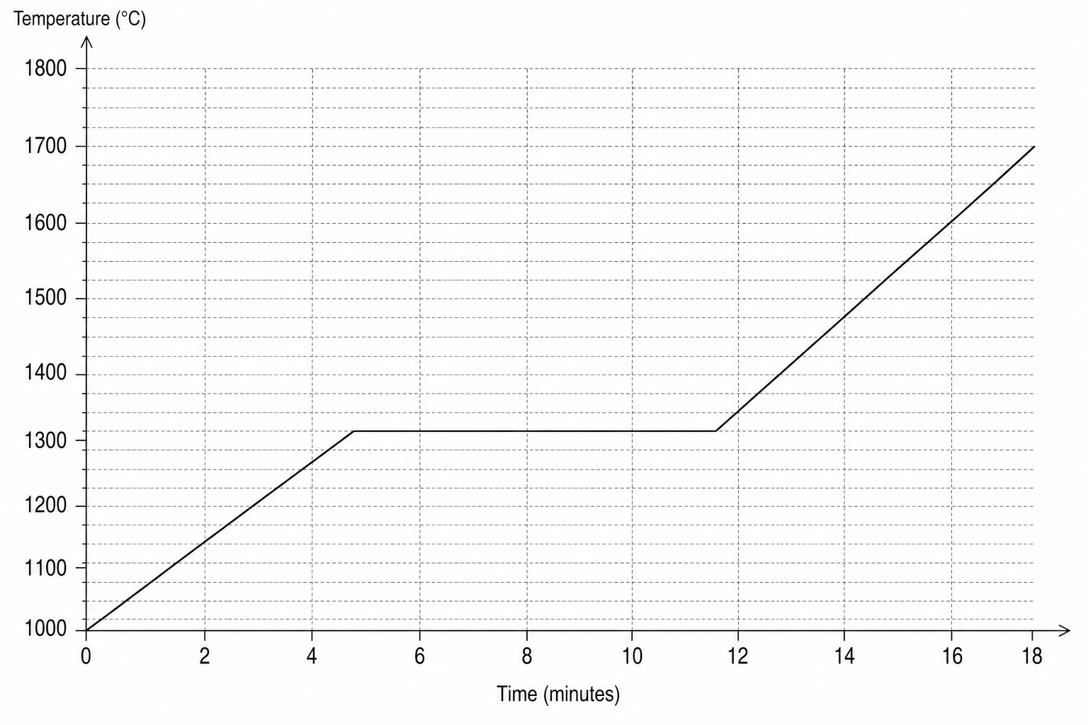 Heating curve of compound Y