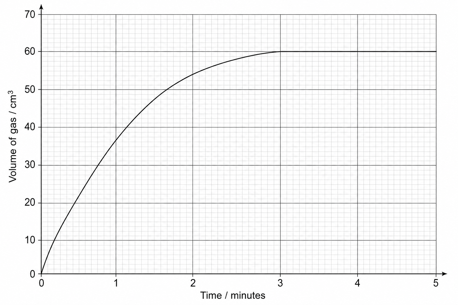 Rate of reaction graph