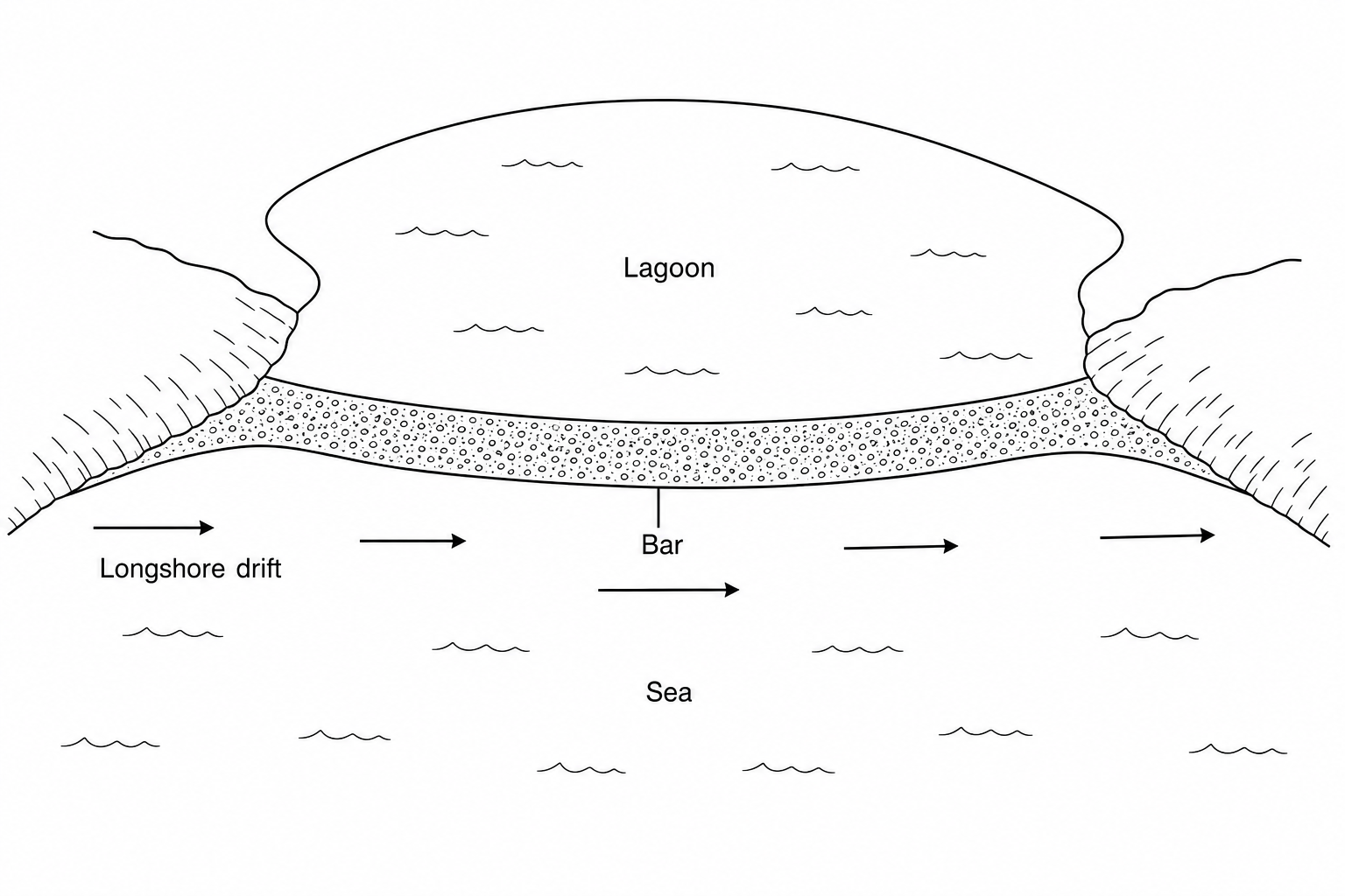 Diagram showing the formation of a coastal bar and lagoon