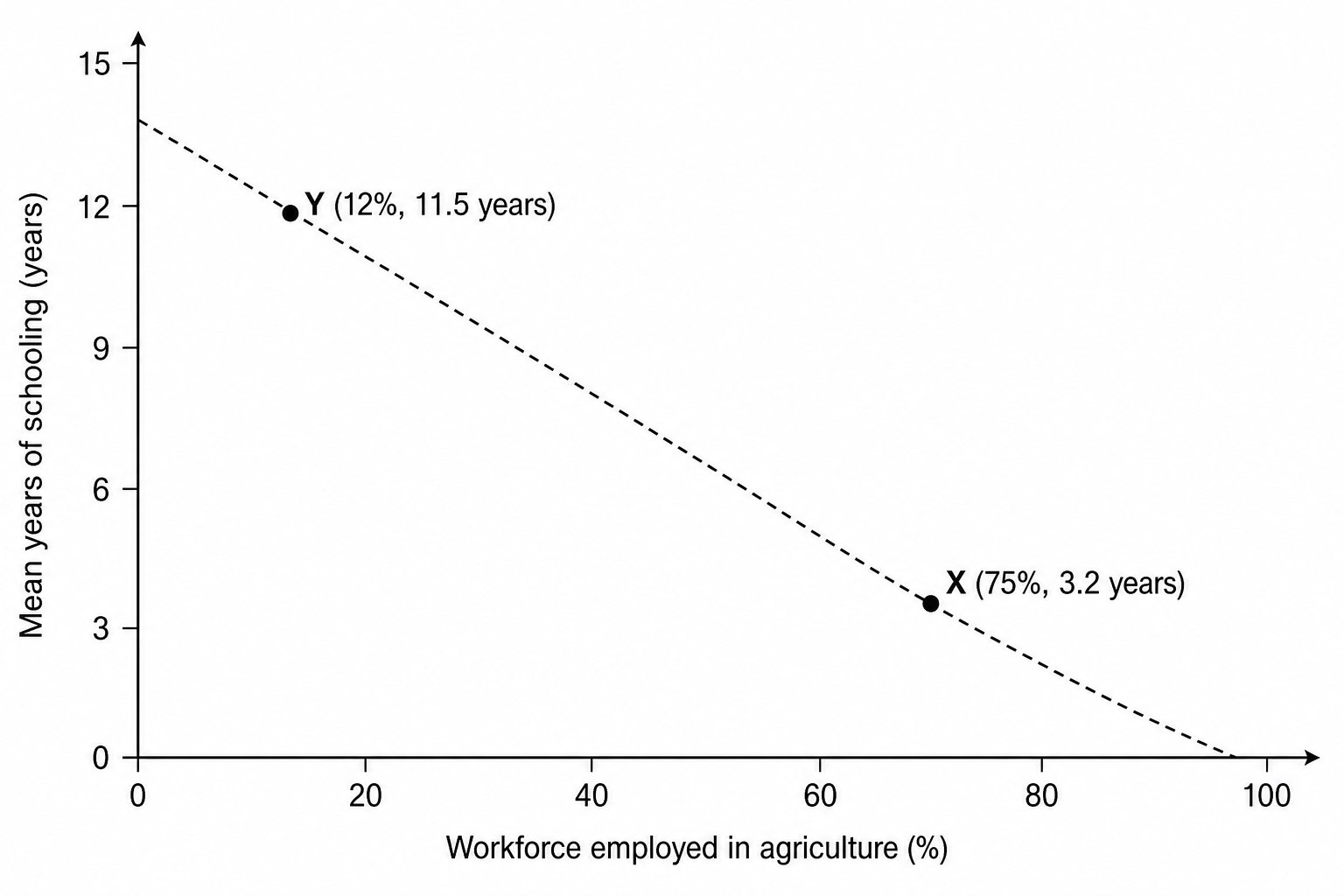 Scatter plot showing development indicators for two countries