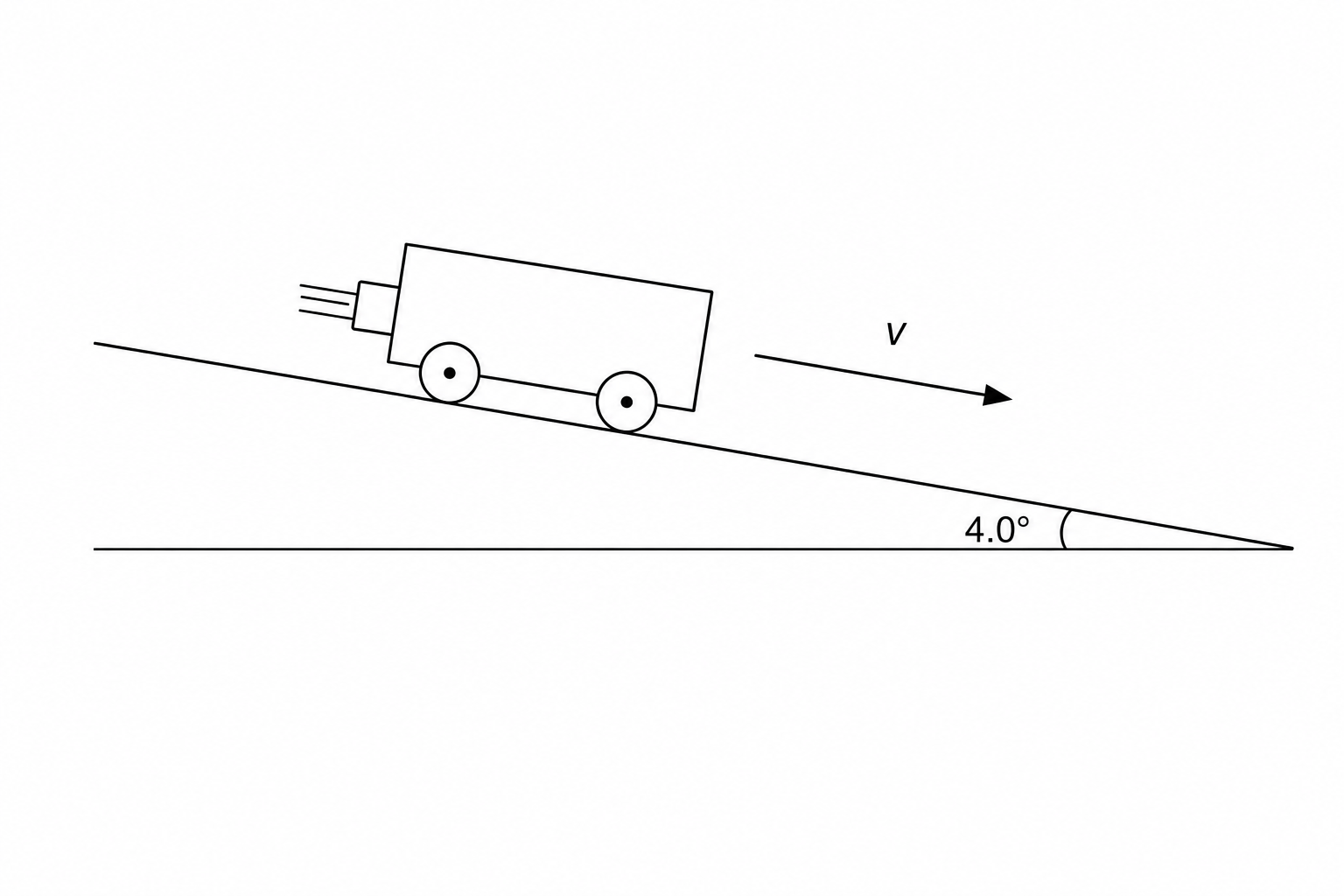 A diagram showing a motorized cart rolling down a slope inclined at 4.0 degrees to the horizontal. An arrow pointing down the slope indicates the direction of motion with speed v.