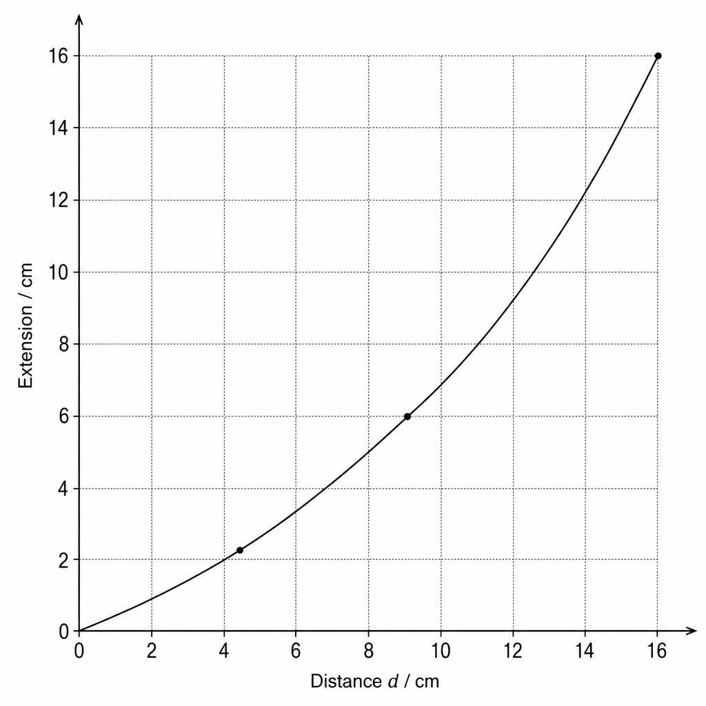A graph showing extension in cm against distance d in cm.