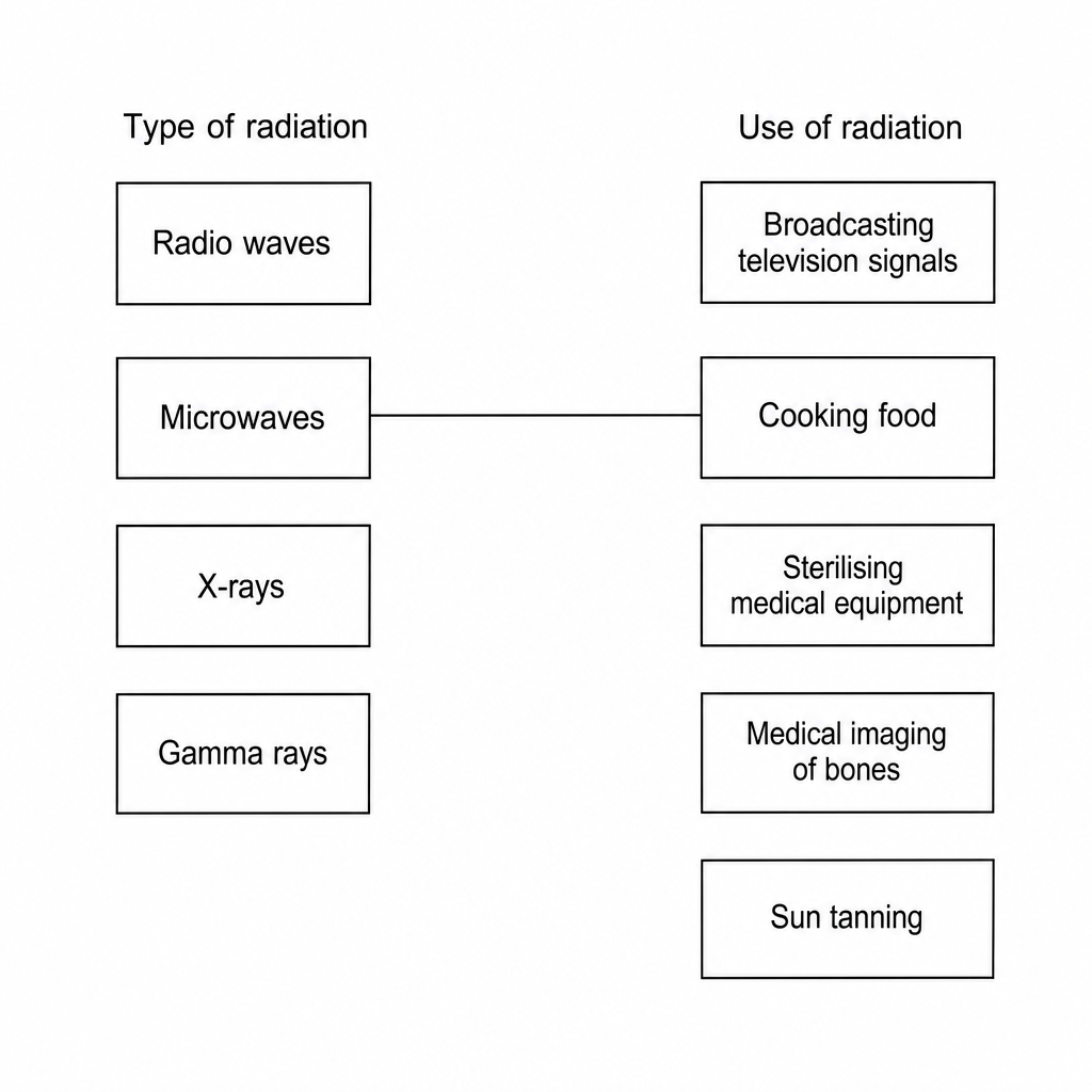 Figure 1: Matching types of electromagnetic radiation with their uses