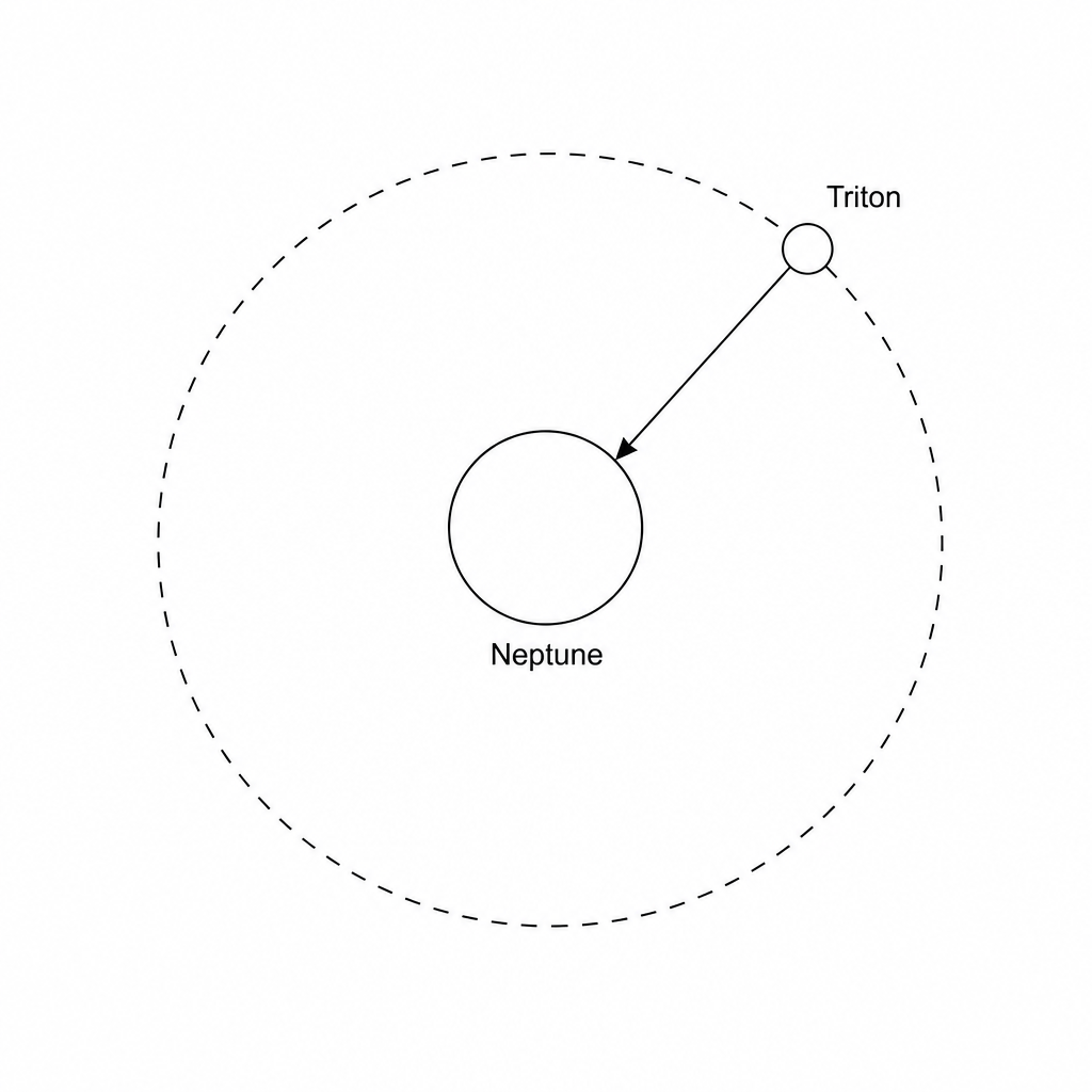 Neptune's moon Triton in a circular orbit around Neptune
