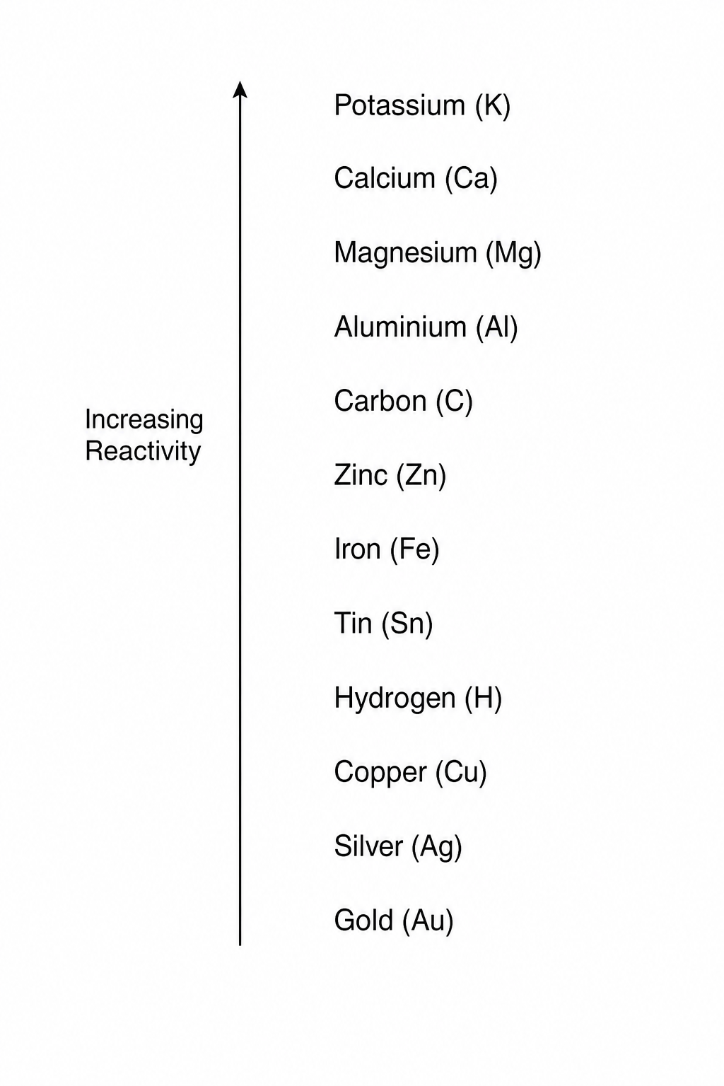 Figure 1: Reactivity Series of Metals