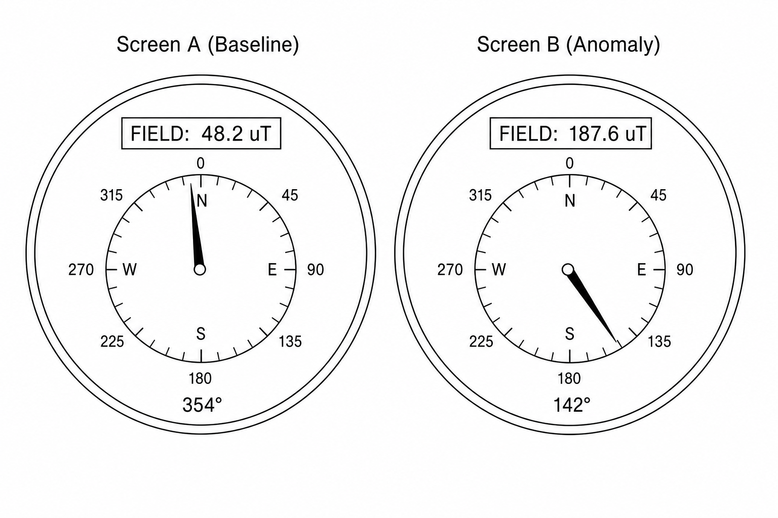 Geomagnetic readings