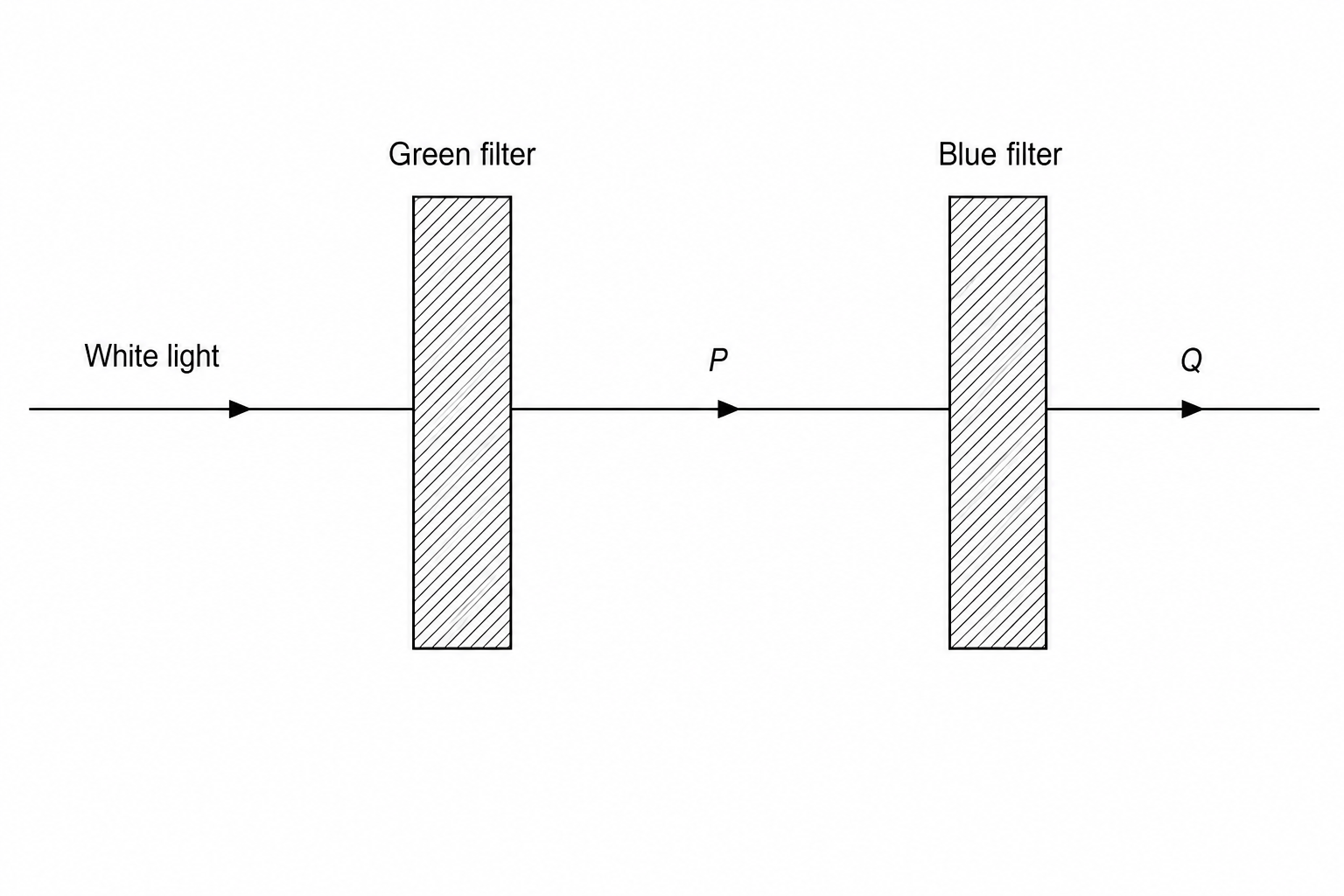 Diagram of a white light ray passing through green and blue filters