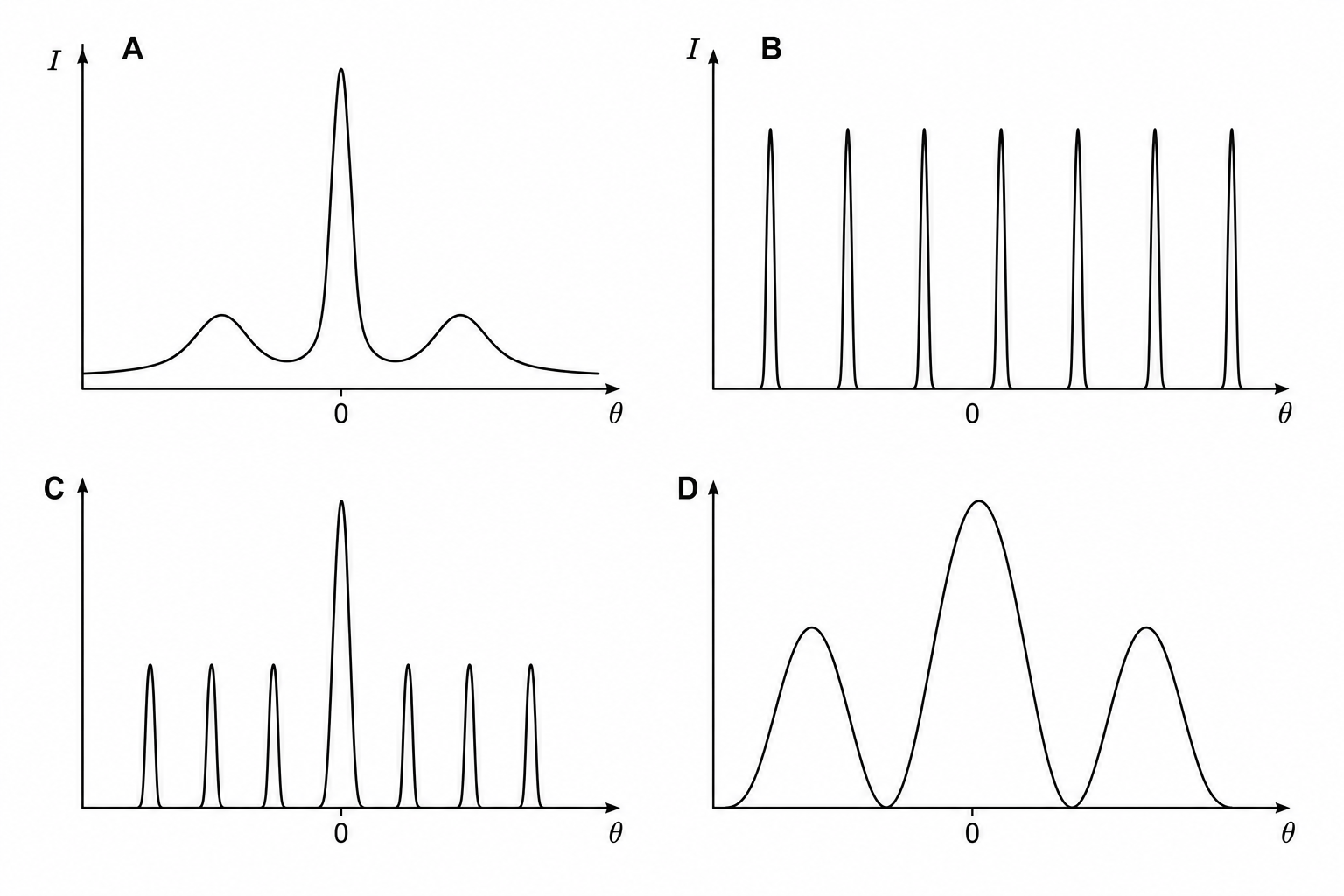 Four graphs options labeled A, B, C, and D, plotting intensity I on the vertical axis against angle \theta on the horizontal axis. Graph A shows a very dominant central peak at \theta = 0 that decreases sharply. On each side of this central peak, there is a small bump representing a secondary maximum. The intensity does not drop to zero at the minimum between the central peak and the secondary bump, remaining well above the axis, and the baseline continues to decay at larger angles. Graph B shows a series of seven tall, thin, equally-spaced peaks of equal height, with the intensity dropping to zero between each peak. Graph C shows a tall, sharp central peak with three smaller, equally-spaced peaks of constant height on each side. The intensity drops completely to zero in the gaps between all peaks. Graph D shows a broad central peak that drops to zero intensity, followed on each side by secondary peaks of the same maximum height as the central peak.