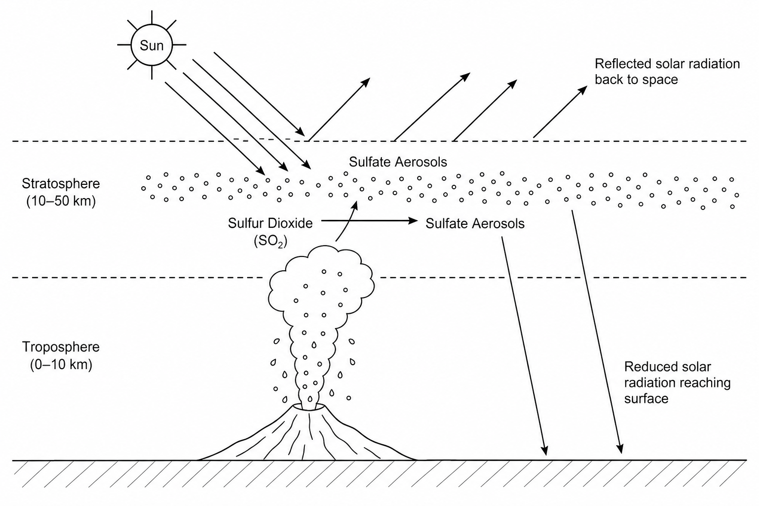 Volcanic Cooling Mechanism