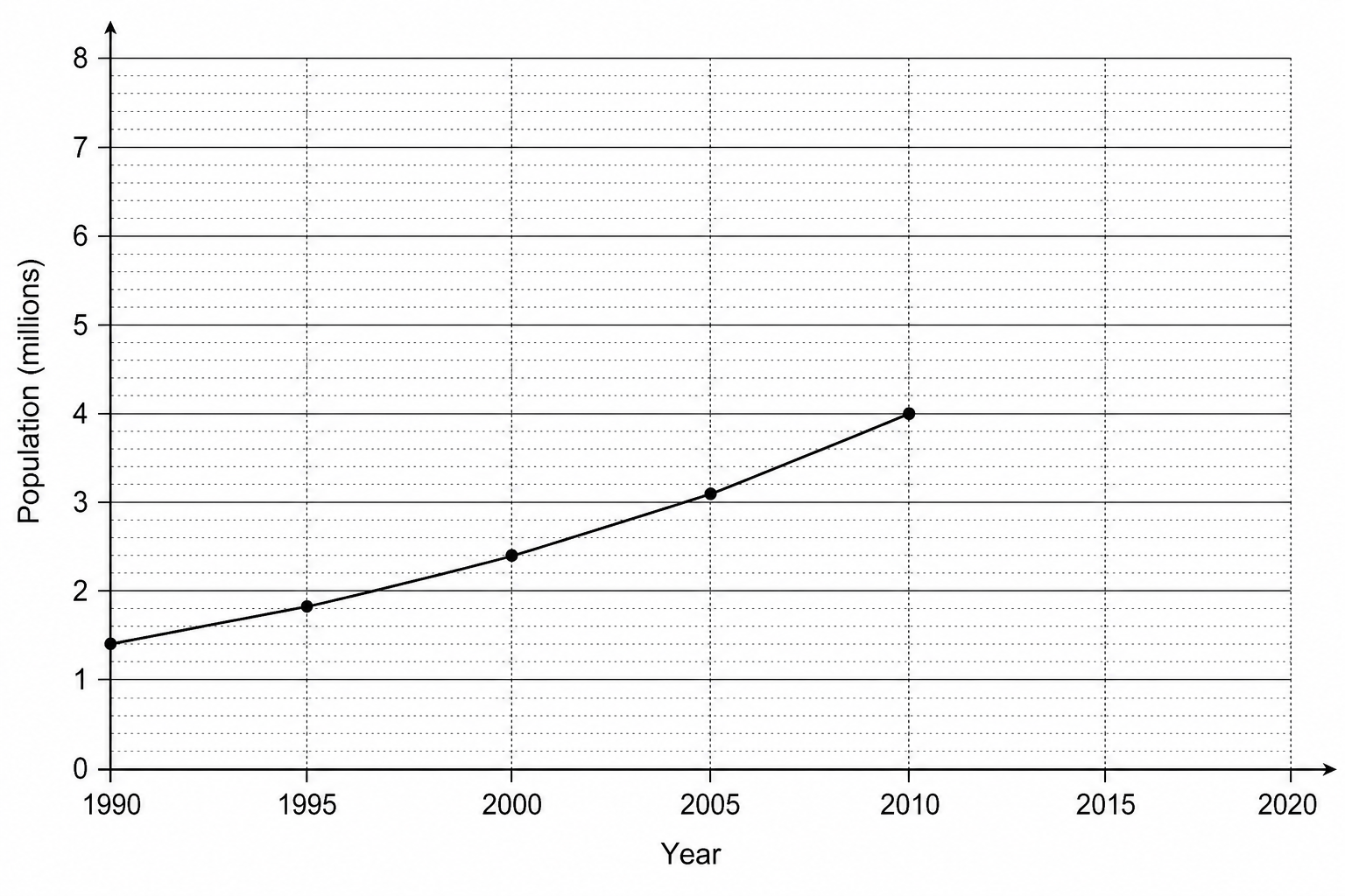 Figure 1c: A line graph showing the population growth of Dar es Salaam, Tanzania from 1990 to 2020. The x-axis is labeled 'Year' from 1990 to 2020 with 5-year intervals (1990, 1995, 2000, 2005, 2010, 2015, 2020). The y-axis is labeled 'Population (millions)' and ranges from 0 to 8 with major grid lines every 1.0 million and minor grid lines every 0.2 million. The line correctly connects plotted points for 1990 (1.4 million), 1995 (1.8 million), 2000 (2.4 million), 2005 (3.1 million), and 2010 (4.0 million). The years 2015 and 2020 are not yet plotted on the graph.
